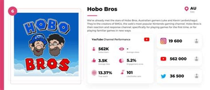 Hobo Bros Youtuber overview
