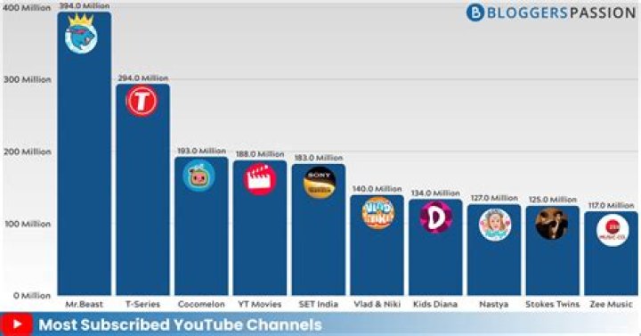 Most subscribed Youtube channels - Iraq